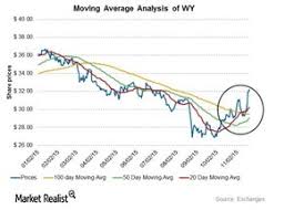 Weyerhaeuser And Plum Creek Timber Continue Their Good Run