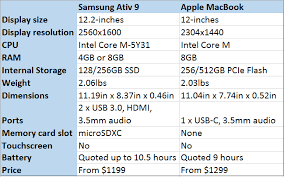 Samsung Ativ Book 9 2015 Vs The Apple Macbook Which Is