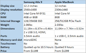 samsung ativ book 9 2015 vs the apple macbook which is