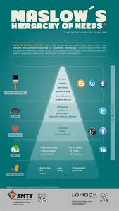 Maslow Social Maslow S Hierarchy Of Needs Humanistic Psychology Psychology