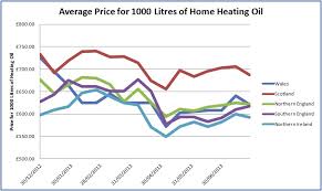 Ni Home Heating Oil Prices Daily Northern Ireland Chart