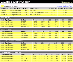 44 Mag Ballistics