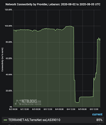 The incident has a recorded duration of three days. Netblocks Update Real Time Network Data Show That Facebook
