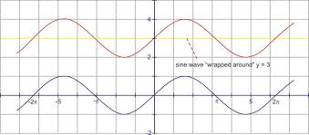 Translating Sine And Cosine Functions Ck 12 Foundation