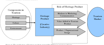 588 просмотров 7 месяцев назад. The Contribution Of Heritage Product Toward Malaysian Tourism Industry A Case Of Eastern Coastal Of Malaysia Semantic Scholar