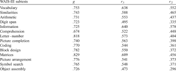 G Factor Extracted From The Correlation Matrix Computed On The Complete Download Table