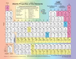 Made A Poster Board 20x30 Costco S Print Shop Looks Good In The Office Periodic Table Periodic Table Poster Periodic Table Of The Elements