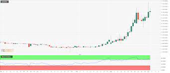 Maybe you would like to learn more about one of these? Usd Idr Price Analysis Indonesia S Rupiah S Record Low Is Not Confirmed By The Daily Rsi