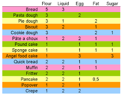 Learn Ratios Not Recipes Cooking Basics Baking Basics Sugar Bread