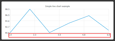 co ordinates on x axis are incorrect auto adjusted in qt