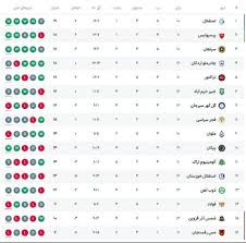 جدول لیگ برتر بعد از پایان روز اول از هفته دوازدهم / تراکتور شانس صدرنشینی قبل از دربی را از دست داد