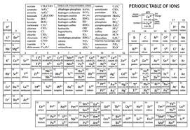 שלושה פרפרי זהב חומרים תרכובות יוניות Polyatomic Ion Ionic Compound Chemistry Help