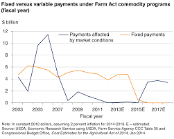 Usda Ers Crop Commodity Programs