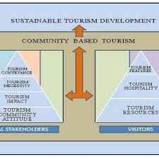 Pdf Community Based Tourism Towards Sustainable Tourism Development A Case Study Of The Stakeholders In The River Island Majuli