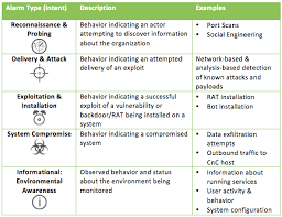 Us protech has mastered the cybersecurity kill chain framework 1st developed with the dod. Applying The Cyber Kill Chain To Defend Like An Attacker At T Cybersecurity