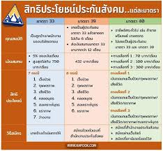 เมื่ออายุครบ 55 ปี จะยังคงได้รับเงินบำนาญเหมือนเดิม แต่จุดสำคัญคือ ถ้าเราลาออกจากผู้ประกันตน มาตรา 33 แล้วมาสมัคร มาตรา 39 การ. à¸¡ 33 à¹€à¸£à¸²à¸£ à¸à¸ à¸™ à¹‚à¸„à¸£à¸‡à¸à¸²à¸£à¸Š à¸§à¸¢à¹€à¸«à¸¥ à¸­à¸à¸¥ à¸¡ à¸›à¸£à¸°à¸ à¸™à¸ª à¸‡à¸„à¸¡à¸¡à¸²à¸•à¸£à¸² 33