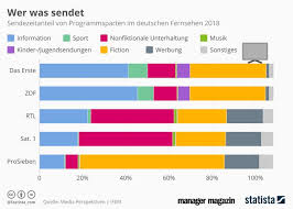 Wer kennt noch die gute alte rügenwalder mühlen werbung? Fernsehen In Deutschland Wo Lauft Am Meisten Tv Werbung Manager Magazin