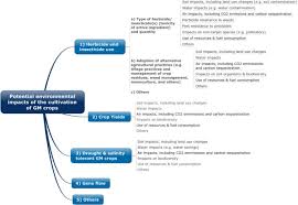 Genetic engineering is the modification of genes in a certain way which is desired by humans. What Are The Socio Economic Impacts Of Genetically Modified Crops Worldwide A Systematic Map Protocol Environmental Evidence Full Text