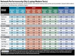 4g Speed Test Results Are In Verizons Lte Is Fastest But