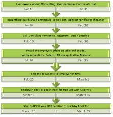 Learn about the uscis requirements and file your green card employment based online. Timeline Schedule To Apply For H1b Visa Petition Of 2011 Quota In 2010 When To Do What Redbus2us
