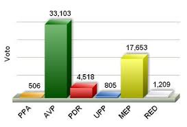 It is a visual for layout / translation purposes only. Voorlopige Verkiezingsuitslagen 2013 Bestuur Organisatie Aruba Overheid