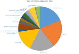 inside the 2020 budget revenues