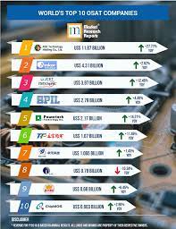 Automation, led, electronic manufacturing services (ems), osat, ate, factory automation. Top 10 Osat Companies In World Market Research Reports Inc
