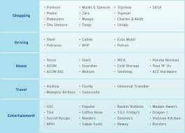 Convert your citi dollars into miles ratingsummary. Faq Citi Rewards Platinum Card Citibank Malaysia Citibank Online