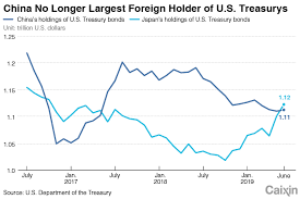 Charts Of The Day China Unseated As Largest Foreign Holder
