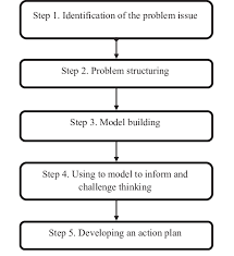 Image result for Decision Analysis