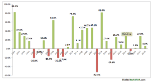 sensex annual returns 20 years historical analysis