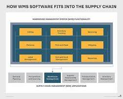A definition of warehouse management system a warehouse management system (wms) is a software solution that streamlines daily warehouse operations. What Is A Warehouse Management System Wms