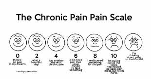 Image result for pain scale