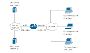 Click finish to exit the setup wizard. Configure Anyconnect Virtual Private Network Vpn Connectivity On The Rv34x Series Router Cisco