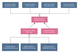 The instance of class objects involved in this uml sequence diagram of credit card approval system are as follows: Uml Hotel Reservation Free Uml Hotel Reservation Templates