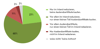 51 prozent haben sich gegen das gesetz ausgesprochen. Revision Co2 Gesetz Klimaschutz Muss Im Inland Prioritat Haben Swisscleantech