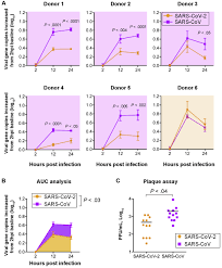 Anna ong believes that the shortest distance between two people is a story. Sars Cov 2 Induces A More Robust Innate Immune Response And Replicates Less Efficiently Than Sars Cov In The Human Intestines An Ex Vivo Study With Implications On Pathogenesis Of Covid 19 Cellular And Molecular