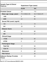 According to latest statistics, more than 2,795,592 men are currently living in united states with prostate cancer; Plos One An Integrative Proteomics And Interaction Network Based Classifier For Prostate Cancer Diagnosis
