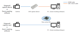 Following these instructions step for step will make sure the audio within your pc will be picked up from both elgato game capture hd as well as the pc speakers themselves. How To Bring Hdmi Or Sdi Sources Into Zoom And Other Conferencing Software Magewell