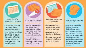 During renovation work homeowners need to be careful and persistent for the project to be completed on reasons for delay in work. 4 Common Types Of Construction Contracts