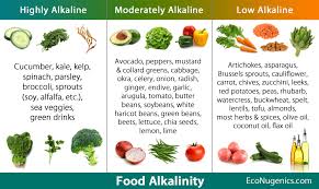 Alkaline Food Chart Australia 2019