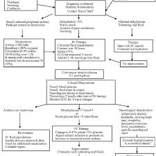 17 Flow Chart Of Dka Treatment According To The
