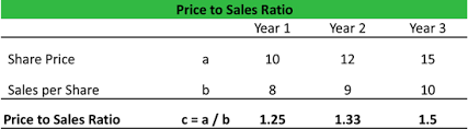 It is calculated by dividing the company's market capitalization by the revenue in the most recent year; Price To Sales Ratio Price Sales Formula Example Calculation