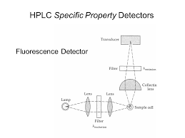 Air bubble trapped in detector flow cell to remove the air bubble, either purge the detector ow cell or apply a slight pressure to the detector waste outlet. Hplc Bulk Property Detectors Ppt Video Online Download