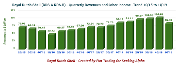 Royal Dutch Shell Continues To Outperform Its Peers Royal