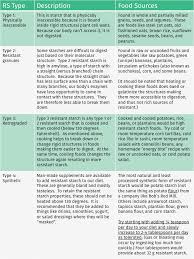 Types Of Prebiotic Resistant Starch Resistant Starch Foods