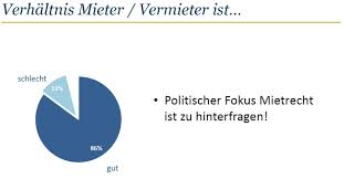 Die spd liegt nur noch einen punkt vor der afd. Bfw Forsa Umfrage Wie Wohnt Deutschland Anders Als Gedacht Wohnungswirtschaft Heute