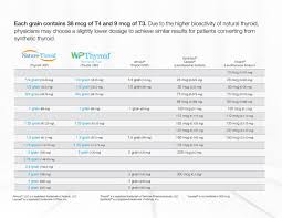 Natural Thyroid Vs Synthetic Thyroid Armour Synthroid