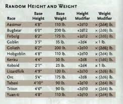 chart with height weight ranges and averages for every race