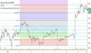 Using the fibonacci extension tool the fibonacci extension tool is applied to one wave of a price move, which in turn helps to predict where future waves in that trend will go to, and possibly reverse. Fibonacci Extension Trendanalyse Indikatoren Und Signale Tradingview
